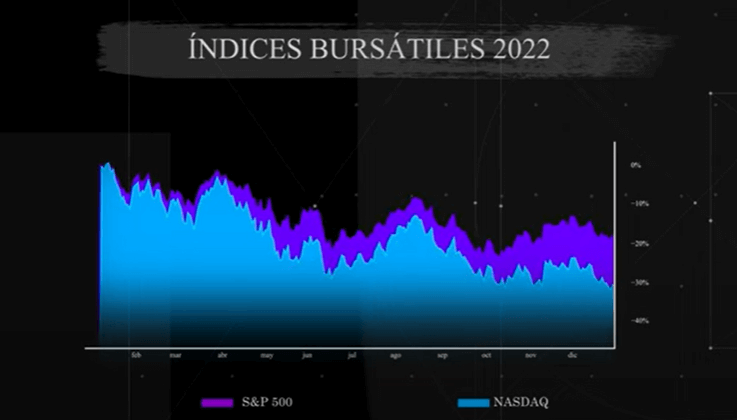 índices bursátiles 2022